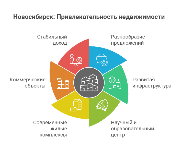 продажа квартир в новосибирске